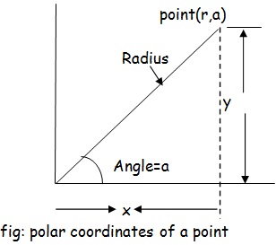 polar-coordinates